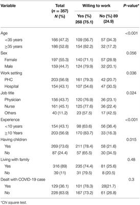 Mixed Method Study to Explore Ethical Dilemmas and Health Care Workers' Willingness to Work Amid COVID-19 Pandemic in Palestine